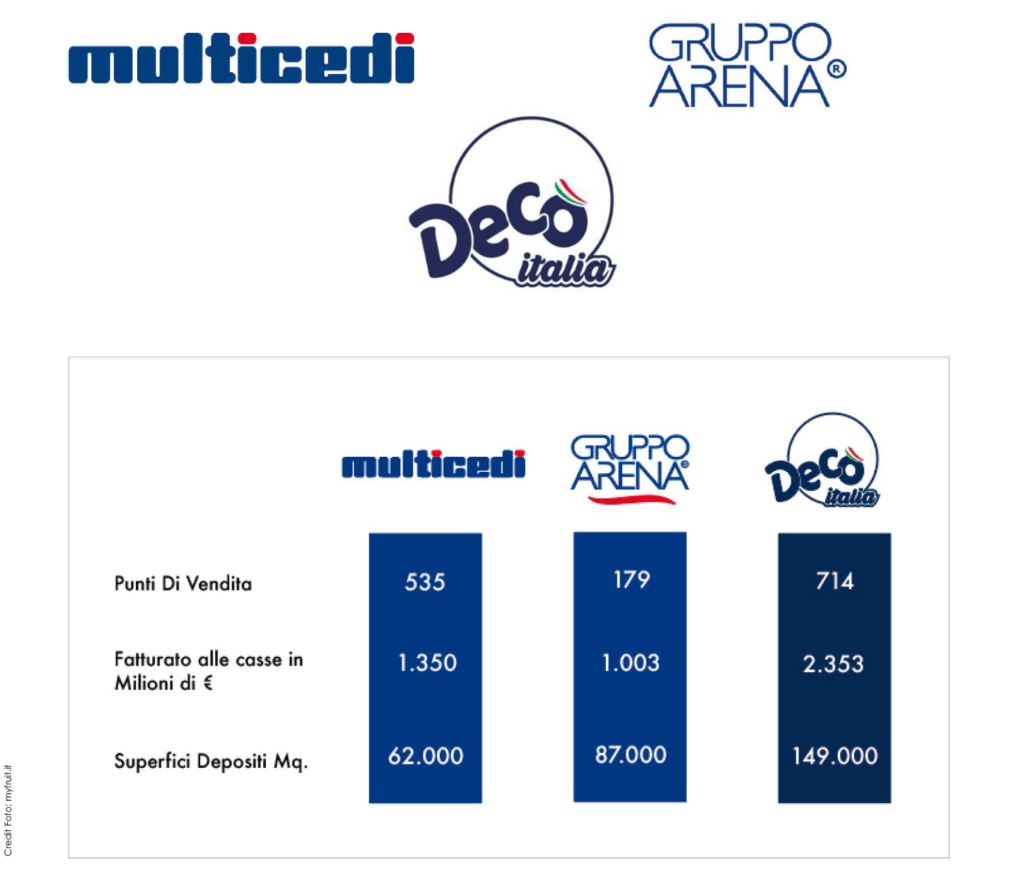 Grafico esplicativo su Decò Italia, Multicedi e Gruppo Arena