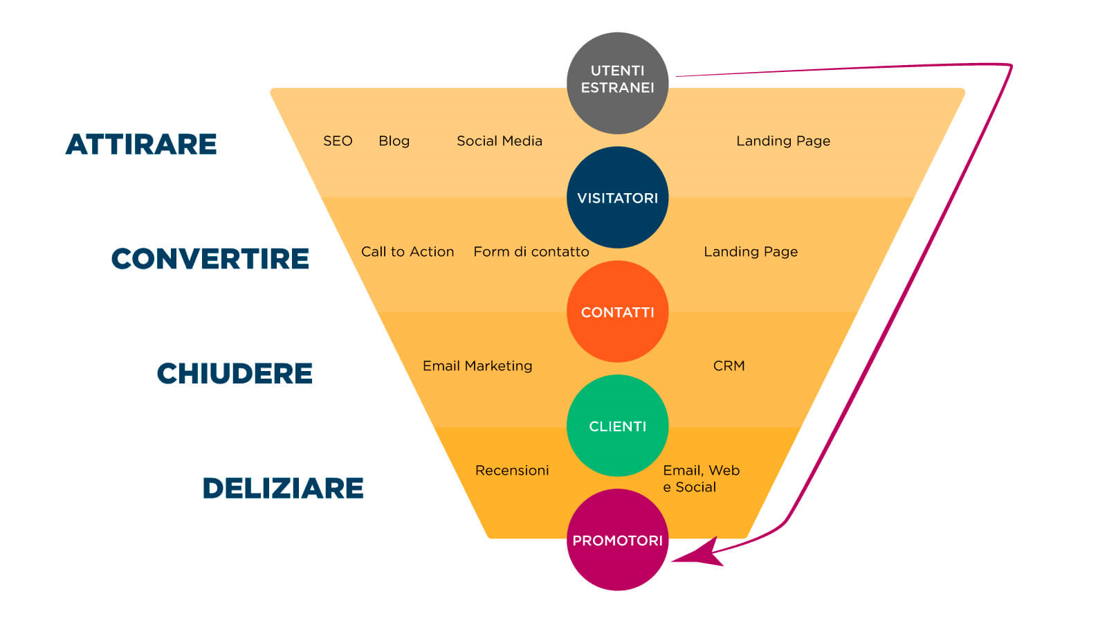 imbuto delle fasi del inbound marketing