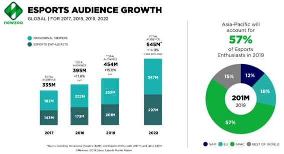 grafico esport audience growth