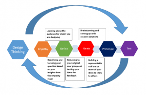 schema design thinking